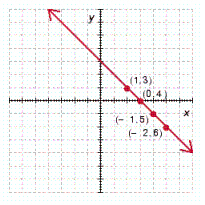 <strong>Determine which of the ordered pairs satisfy the given equation and then graph the equation by plotting the points that satisfy the equation. y = - x + 4 ; ( 1,3 ) , ( 0,4 ) , ( 2 , - 6 ) , ( - 2,6 ) , ( - 1,5 ) </strong> A) B) C) D) E)