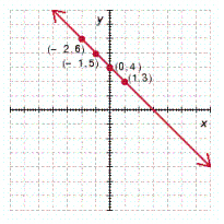 <strong>Determine which of the ordered pairs satisfy the given equation and then graph the equation by plotting the points that satisfy the equation. y = - x + 4 ; ( 1,3 ) , ( 0,4 ) , ( 2 , - 6 ) , ( - 2,6 ) , ( - 1,5 ) </strong> A) B) C) D) E)