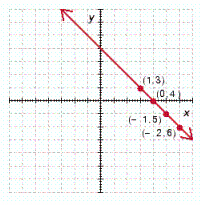 <strong>Determine which of the ordered pairs satisfy the given equation and then graph the equation by plotting the points that satisfy the equation. y = - x + 4 ; ( 1,3 ) , ( 0,4 ) , ( 2 , - 6 ) , ( - 2,6 ) , ( - 1,5 ) </strong> A) B) C) D) E)