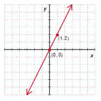 <strong>Determine which of the ordered pairs satisfy the given equation and then graph the equation by plotting the points that satisfy the equation. y = \frac { 4 } { 3 } x ; ( 1,2 ) , ( - 3 , - 4 ) , ( 0,0 ) , ( 3,5 ) , ( - 6 , - 5 ) </strong> A) B) C) D) E)