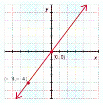 <strong>Determine which of the ordered pairs satisfy the given equation and then graph the equation by plotting the points that satisfy the equation. y = \frac { 4 } { 3 } x ; ( 1,2 ) , ( - 3 , - 4 ) , ( 0,0 ) , ( 3,5 ) , ( - 6 , - 5 ) </strong> A) B) C) D) E)