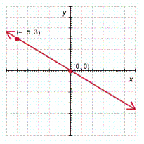 <strong>Determine which of the ordered pairs satisfy the given equation and then graph the equation by plotting the points that satisfy the equation. y = \frac { 4 } { 3 } x ; ( 1,2 ) , ( - 3 , - 4 ) , ( 0,0 ) , ( 3,5 ) , ( - 6 , - 5 ) </strong> A) B) C) D) E)