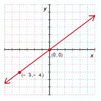 <strong>Determine which of the ordered pairs satisfy the given equation and then graph the equation by plotting the points that satisfy the equation. y = \frac { 4 } { 3 } x ; ( 1,2 ) , ( - 3 , - 4 ) , ( 0,0 ) , ( 3,5 ) , ( - 6 , - 5 ) </strong> A) B) C) D) E)