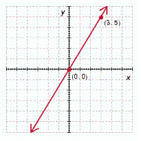 <strong>Determine which of the ordered pairs satisfy the given equation and then graph the equation by plotting the points that satisfy the equation. y = \frac { 4 } { 3 } x ; ( 1,2 ) , ( - 3 , - 4 ) , ( 0,0 ) , ( 3,5 ) , ( - 6 , - 5 ) </strong> A) B) C) D) E)
