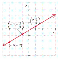 <strong>Determine which of the ordered pairs satisfy the given equation and then graph the equation by plotting the points that satisfy the equation. y = \frac { 3 } { 5 } x - \frac { 1 } { 5 } ; \left( 1 , \frac { 2 } { 5 } \right) , \left( - 3 , \frac { 1 } { 5 } \right) , \left( - 1 , - \frac { 4 } { 5 } \right) , \left( 2 , \frac { 1 } { 5 } \right) , ( - 3 , - 2 ) </strong> A) B) C) D) E)