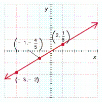<strong>Determine which of the ordered pairs satisfy the given equation and then graph the equation by plotting the points that satisfy the equation. y = \frac { 3 } { 5 } x - \frac { 1 } { 5 } ; \left( 1 , \frac { 2 } { 5 } \right) , \left( - 3 , \frac { 1 } { 5 } \right) , \left( - 1 , - \frac { 4 } { 5 } \right) , \left( 2 , \frac { 1 } { 5 } \right) , ( - 3 , - 2 ) </strong> A) B) C) D) E)