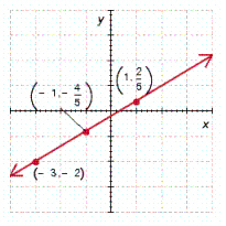 <strong>Determine which of the ordered pairs satisfy the given equation and then graph the equation by plotting the points that satisfy the equation. y = \frac { 3 } { 5 } x - \frac { 1 } { 5 } ; \left( 1 , \frac { 2 } { 5 } \right) , \left( - 3 , \frac { 1 } { 5 } \right) , \left( - 1 , - \frac { 4 } { 5 } \right) , \left( 2 , \frac { 1 } { 5 } \right) , ( - 3 , - 2 ) </strong> A) B) C) D) E)