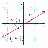 <strong>Determine which of the ordered pairs satisfy the given equation and then graph the equation by plotting the points that satisfy the equation. y = \frac { 3 } { 5 } x - \frac { 1 } { 5 } ; \left( 1 , \frac { 2 } { 5 } \right) , \left( - 3 , \frac { 1 } { 5 } \right) , \left( - 1 , - \frac { 4 } { 5 } \right) , \left( 2 , \frac { 1 } { 5 } \right) , ( - 3 , - 2 ) </strong> A) B) C) D) E)