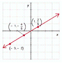 <strong>Determine which of the ordered pairs satisfy the given equation and then graph the equation by plotting the points that satisfy the equation. y = \frac { 3 } { 5 } x - \frac { 1 } { 5 } ; \left( 1 , \frac { 2 } { 5 } \right) , \left( - 3 , \frac { 1 } { 5 } \right) , \left( - 1 , - \frac { 4 } { 5 } \right) , \left( 2 , \frac { 1 } { 5 } \right) , ( - 3 , - 2 ) </strong> A) B) C) D) E)