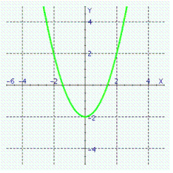 <strong>Graph of what equation is represented on the figure? </strong> A) y = x ^ { 2 } + 2 B) y = x ^ { 2 } - 4 C) y = x ^ { 2 } + 4 D) y = x ^ { 2 } - 2 E) y = x ^ { 2 } - 3
