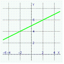 <strong>Graph of what equation is represented on the figure? </strong> A) y = \frac { 1 } { 2 } x + 4 B) y = x + 4 C) y = x + 5 D) y = \frac { 1 } { 2 } x + 5