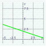 <strong>Graph of what equation is represented on the figure? </strong> A) x - 3 y = 6 B) 3 y - x = 6 C) x + 3 y = 6