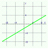 <strong>Graph of what equation is represented on the figure? </strong> A) 3 x + 5 y = 10 B) - 3 x - 5 y = 10 C) 3 x - 5 y = 10