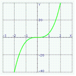 <strong>Graph of what equation is represented on the figure? </strong> A) y = - 5 x ^ { 3 } B) y = 5 x ^ { 2 } C) y = - 5 x ^ { 2 } D) y = 5 x ^ { 3 }