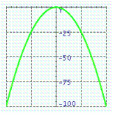 <strong>Graph of what equation is represented on the figure? </strong> A) y = - 4 x ^ { 2 } B) y = 4 x ^ { 2 }