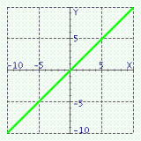 <strong>Graph of what equation is represented on the figure? </strong> A) y = - x B) y = x + 4 C) y = x