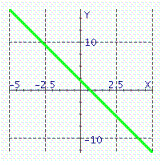<strong>Graph of what equation is represented on the figure? </strong> A) y = - 3 x + 2 B) y = 3 x + 2 C) y = - 3 x - 2