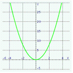 <strong>Graph of what equation is represented on the figure? </strong> A) y = - 2 x ^ { 2 } B) y = 2 x ^ { 2 } C) y = 2 x ^ { 3 }