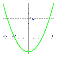 <strong>Match the equations with their graphs. - </strong> A) y = x ^ { 2 } + 7 B) y = x ^ { 2 } - 7
