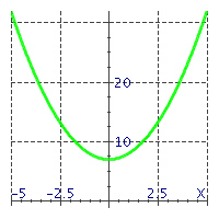 <strong>Match the equations with their graphs. - </strong> A) y = x ^ { 2 } + 7 B) y = x ^ { 2 } - 7