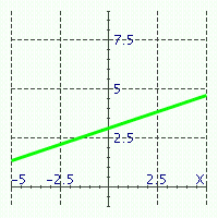 <strong>Match the equations with their graphs. - </strong> A) y = \frac { 1 } { 3 } x + 3 B) y = \frac { 1 } { 3 } x + 2 C) y = x + 3