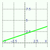 <strong>Match the equations with their graphs. - </strong> A) y = \frac { 1 } { 3 } x + 3 B) y = \frac { 1 } { 3 } x + 2 C) y = x + 3