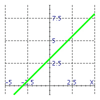 <strong>Match the equations with their graphs. - </strong> A) y = \frac { 1 } { 3 } x + 3 B) y = \frac { 1 } { 3 } x + 2 C) y = x + 3
