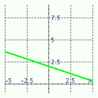 <strong>Match the equations with their graphs. - </strong> A) x + 3 y = 6 B) x + 3 y = 12 C) x + 2 y = 2