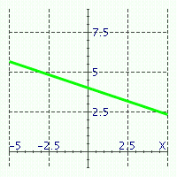 <strong>Match the equations with their graphs. - </strong> A) x + 3 y = 6 B) x + 3 y = 12 C) x + 2 y = 2