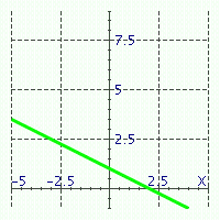 <strong>Match the equations with their graphs. - </strong> A) x + 3 y = 6 B) x + 3 y = 12 C) x + 2 y = 2