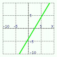 <strong>Match the equations with their graphs. - </strong> A) 3 x - 5 y = 12 B) 5 x - 3 y = 12 C) 3 x + 5 y = 12