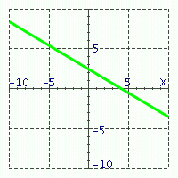 <strong>Match the equations with their graphs. - </strong> A) 3 x - 5 y = 12 B) 5 x - 3 y = 12 C) 3 x + 5 y = 12