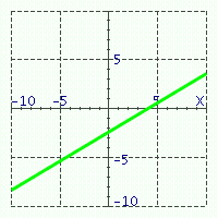 <strong>Match the equations with their graphs. - </strong> A) 3 x - 5 y = 12 B) 5 x - 3 y = 12 C) 3 x + 5 y = 12