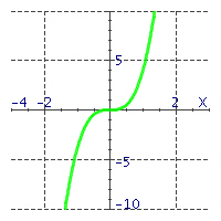<strong>Match the equations with their graphs. - </strong> A) y = - x ^ { 3 } B) y = - x ^ { 2 } C) y = 4 x ^ { 3 }