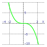 <strong>Match the equations with their graphs. - </strong> A) y = - x ^ { 3 } B) y = - x ^ { 2 } C) y = 4 x ^ { 3 }
