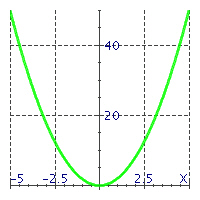 <strong>Match the equations with their graphs. - </strong> A) y = 2 x ^ { 2 } B) y = - 2 x ^ { 2 }