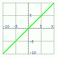 <strong>Match the equations with their graphs. - </strong> A) y = x B) y = - x C) y = x + 5