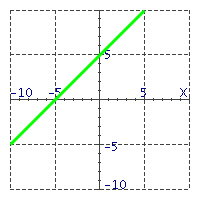 <strong>Match the equations with their graphs. - </strong> A) y = x B) y = - x C) y = x + 5