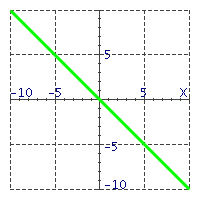 <strong>Match the equations with their graphs. - </strong> A) y = x B) y = - x C) y = x + 5