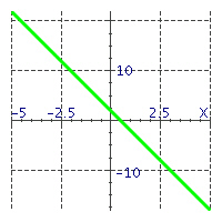 <strong>Match the equations with their graphs. - </strong> A) y = - 4 x + 2 B) y = - 4 x - 2 C) y = 4 x + 2