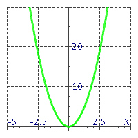 <strong>Match the equations with their graphs. - </strong> A) y = x ^ { 3 } B) y = - 2 x ^ { 2 } C) y = 3 x ^ { 2 }
