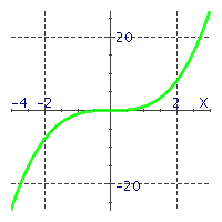 <strong>Match the equations with their graphs. - </strong> A) y = x ^ { 3 } B) y = - 2 x ^ { 2 } C) y = 3 x ^ { 2 }