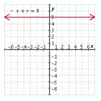 <strong>Graph the linear equation. - x + y = 5 </strong> A) B) C) D) E)