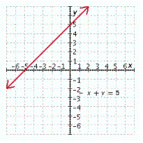 <strong>Graph the linear equation. - x + y = 5 </strong> A) B) C) D) E)