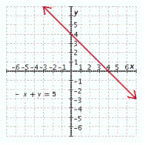 <strong>Graph the linear equation. - x + y = 5 </strong> A) B) C) D) E)