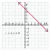 <strong>Graph the linear equation. - x + y = 5 </strong> A) B) C) D) E)