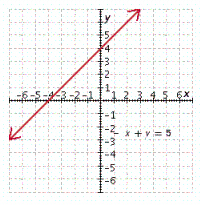 <strong>Graph the linear equation. - x + y = 5 </strong> A) B) C) D) E)