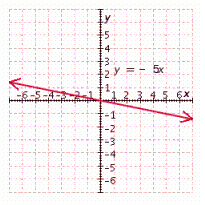 <strong>Graph the linear equation. y = - 5 x </strong> A) B) C) D) E)