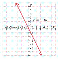 <strong>Graph the linear equation. y = - 5 x </strong> A) B) C) D) E)