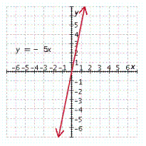 <strong>Graph the linear equation. y = - 5 x </strong> A) B) C) D) E)